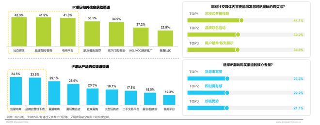 年IP潮玩经济研究报告瓦力游戏试玩2025(图6) 年IP潮玩经济研究报告瓦力游戏试玩2025(图6)