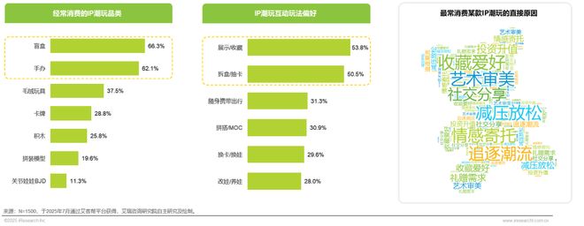 年IP潮玩经济研究报告瓦力游戏试玩2025(图4) 年IP潮玩经济研究报告瓦力游戏试玩2025(图4)