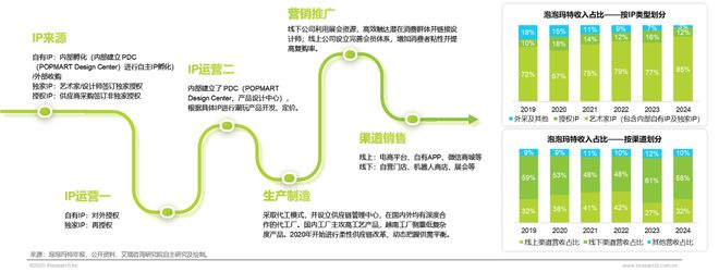 年IP潮玩经济研究报告瓦力游戏试玩2025(图8) 年IP潮玩经济研究报告瓦力游戏试玩2025(图8)