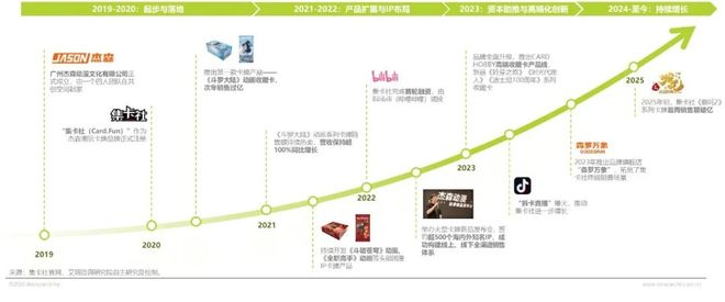 年IP潮玩经济研究报告瓦力游戏试玩2025(图19) 年IP潮玩经济研究报告瓦力游戏试玩2025(图19)