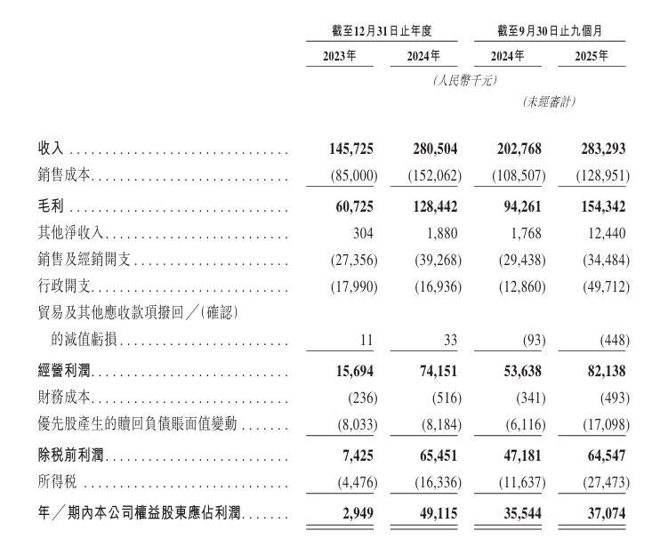递表港交所 专注于IP收藏品及消费级产品瓦力游戏新股消息 Suplay Inc(图2)