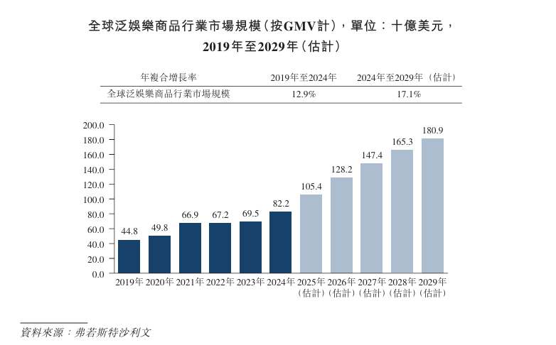 递表港交所 专注于IP收藏品及消费级产品瓦力游戏新股消息 Suplay Inc(图3)