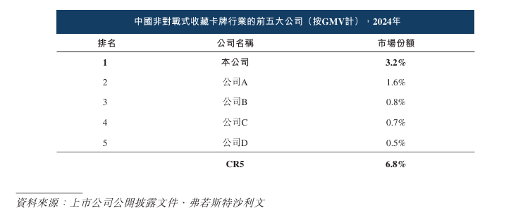 递表港交所 专注于IP收藏品及消费级产品瓦力游戏新股消息 Suplay Inc(图6)